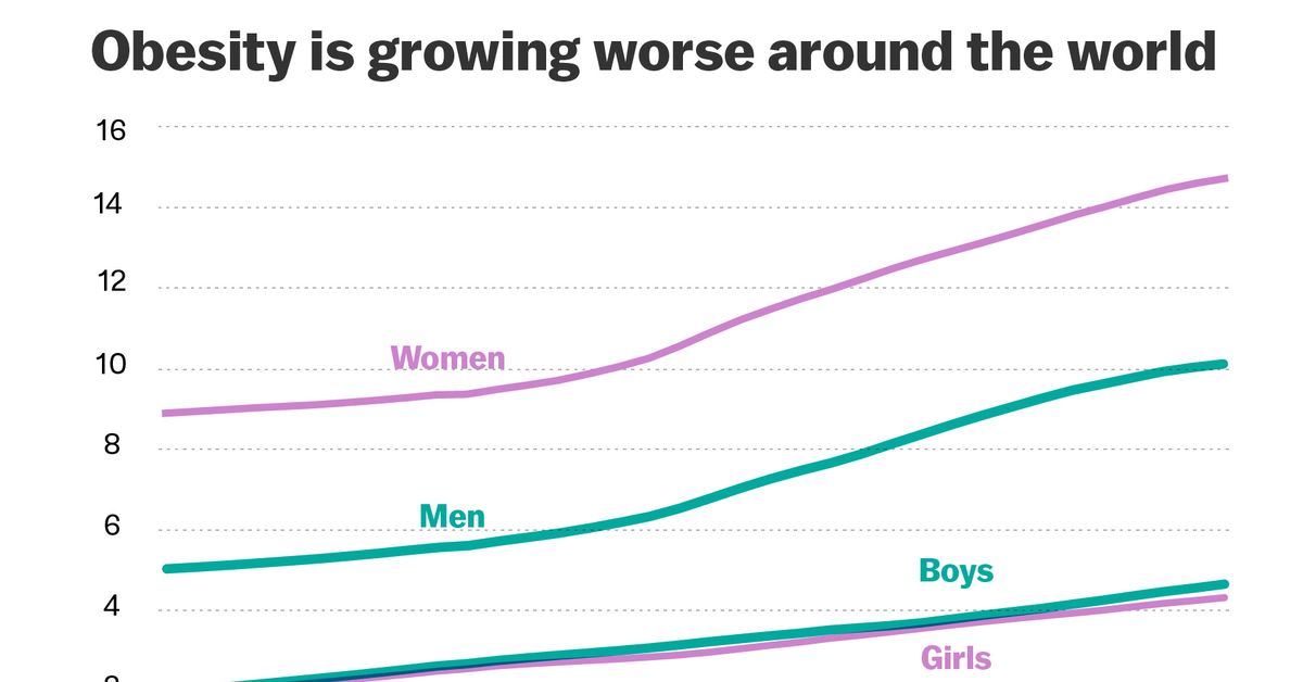 An Examination of Obesity as a Global Problem